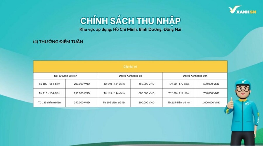 Chính sách thu nhập tài xế SM Xanh ở khu vực Hồ Chí Minh, Bình Dương, Đồng Nai 4