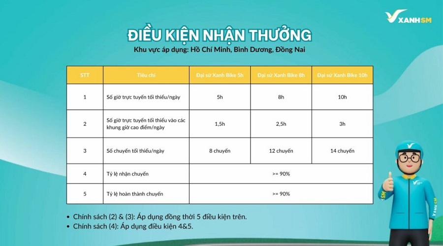 Chính sách thu nhập tài xế SM Xanh ở khu vực Hồ Chí Minh, Bình Dương, Đồng Nai 6